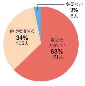甲状腺検診は今後も必要か