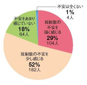 放射能に対する不安