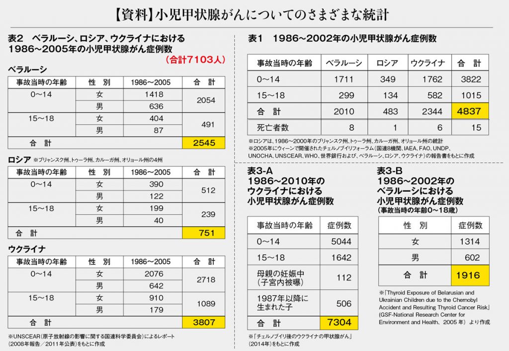 小児甲状腺がんについてのさまざまな統計