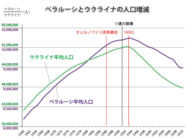「ウクライナとベラルーシの人口変動、激増する死亡と激減する出生」より引用 （http://www.inaco.co.jp/isaac/shiryo/genpatsu/ukraine2.html） （なお、このホームページのグラフは、英語版Wikipedia「Demographics of Belarus（ベラルーシの人口統計）」と「Demographics of Ukraine（ウクライナの人口統計」をもとに作成されている）
