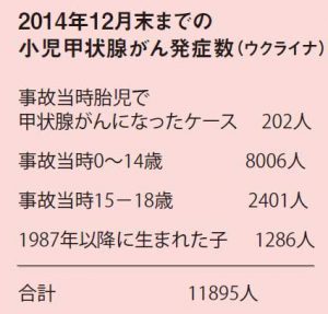 2014年12月末までの小児甲状腺がん発症数（ウクライナ）
